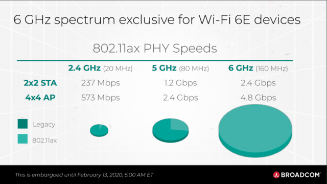 Wi-Fi Alliance Announces Wi-Fi 6E Moniker for 802.11ax in the 6 GHz Spectrum