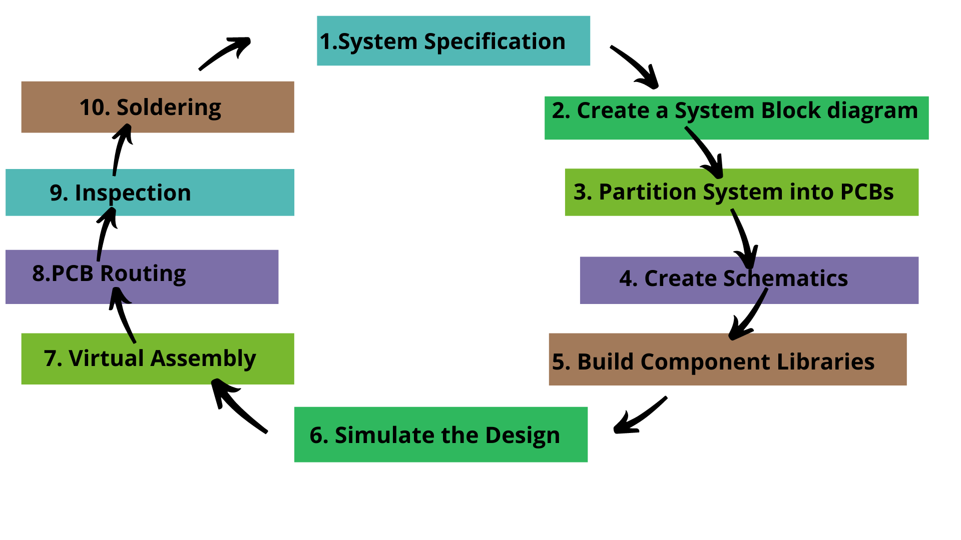 PCB design process