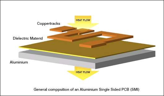 high thermal PCB